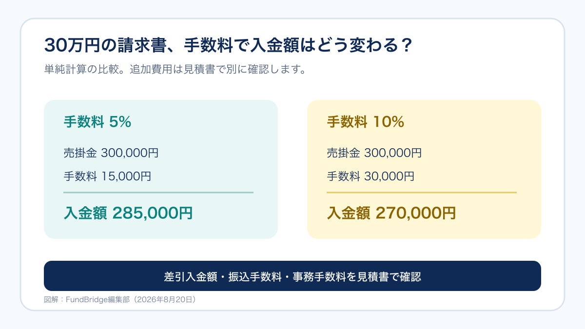 個人事業主向けファクタリングの手数料比較。30万円の請求書で5%と10%の入金額を比較