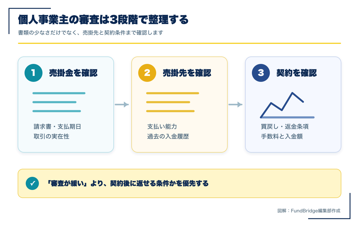 個人事業主向けファクタリングの審査を売掛金、売掛先、契約の3段階で整理した図解