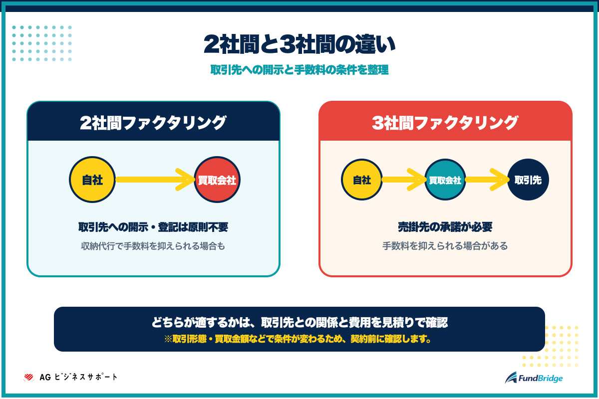 AGビジネスサポートの2社間と3社間ファクタリングの違いを示す図