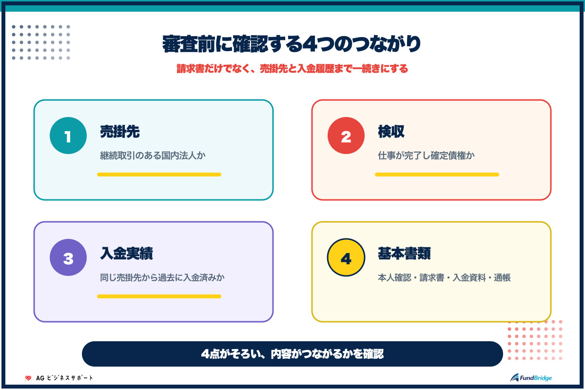 AGビジネスサポートのファクタリング審査前に確認する売掛先・請求書・入金実績・必要書類の4項目