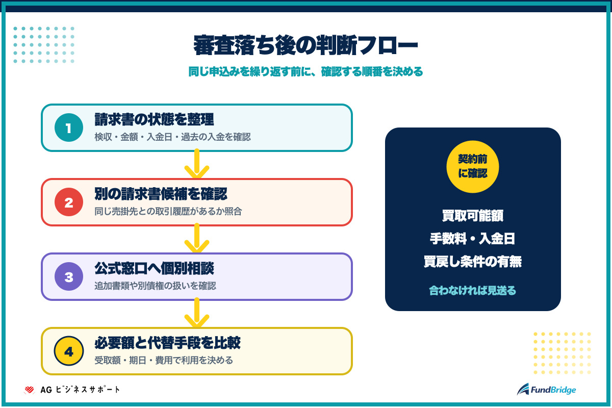 AGビジネスサポートのファクタリング審査落ち後に請求書と資金繰りを確認する4段階の判断フロー