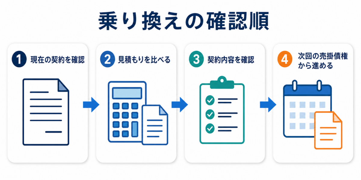 現在の契約、見積もり、契約内容、次回の売掛債権の順に確認する4ステップ