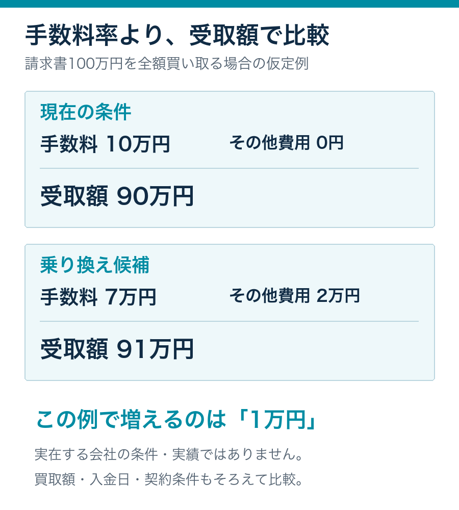 請求書100万円の仮定例。現在は手数料10万円で90万円受取、候補は手数料7万円とその他費用2万円で91万円受取。差は1万円。