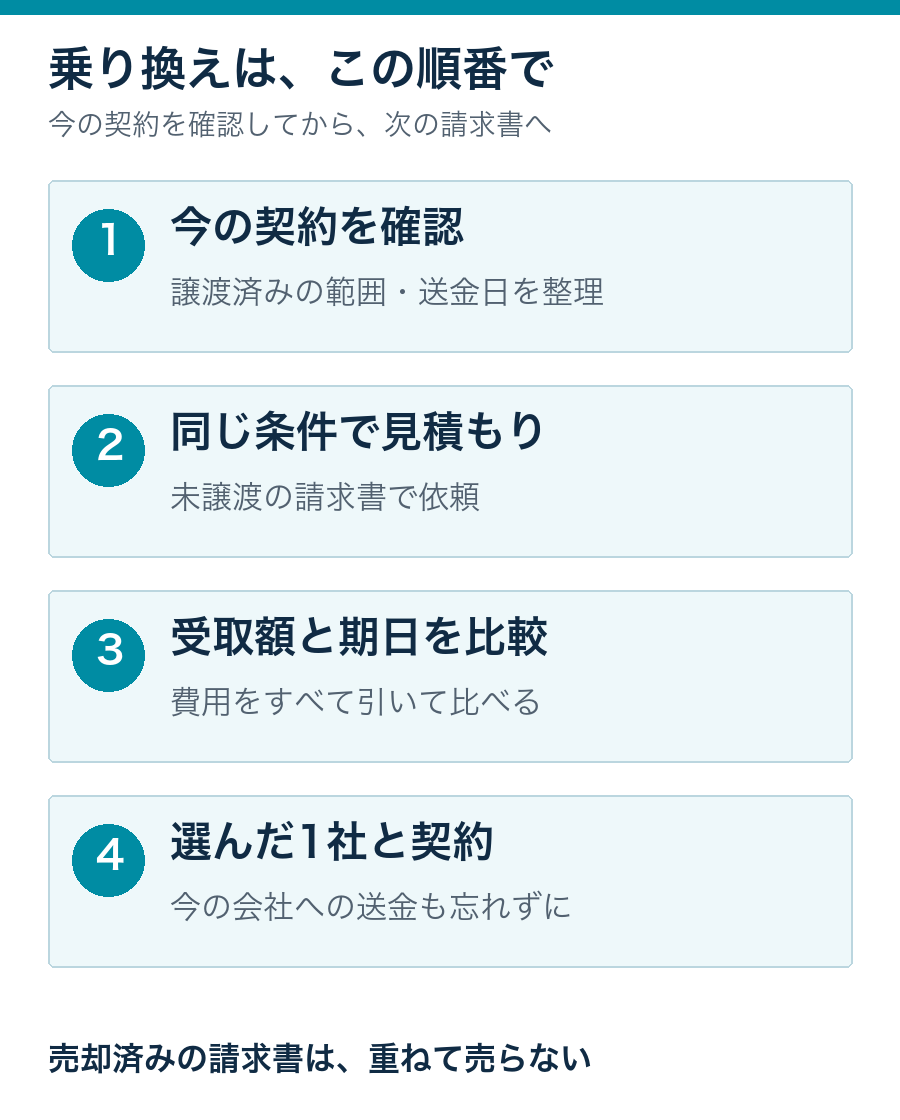 乗り換えの4手順。今の契約を確認、同じ条件で見積もり、受取額と期日を比較、選んだ1社と契約。既存会社への送金は継続。