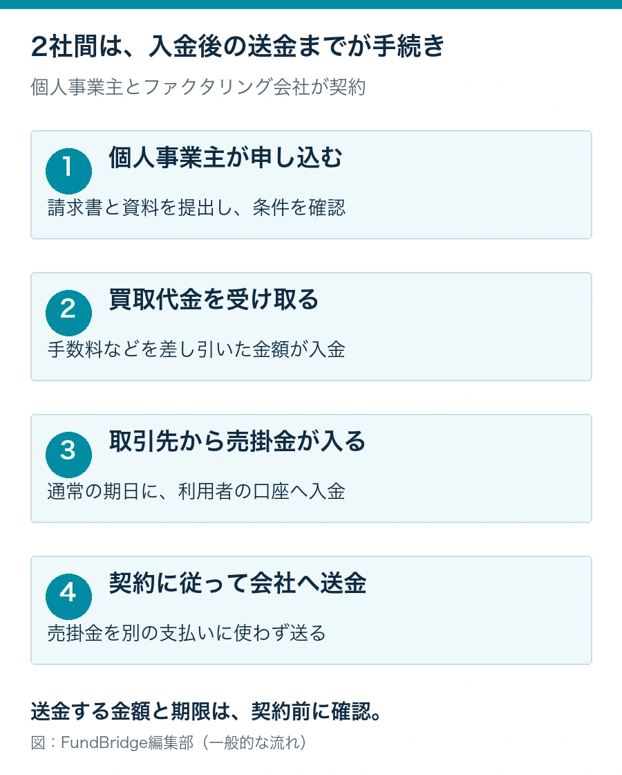 2社間ファクタリングの流れ。申込、費用を引いた買取代金の受領、取引先からの売掛金入金、契約に従う送金の4段階。