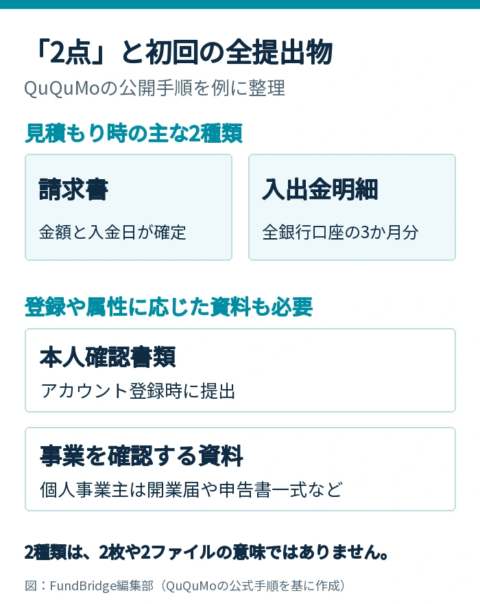QuQuMoの見積もり用2種類は請求書と入出金明細。初回には登録時の本人確認と、個人事業主の開業届や申告書などの資料も必要。
