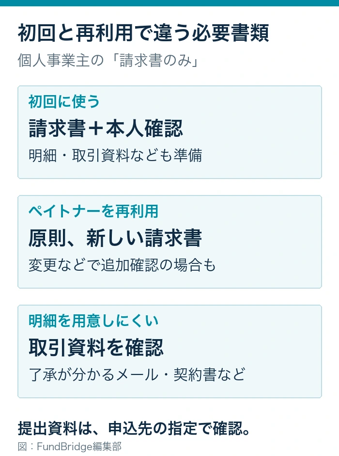 個人事業主の必要書類の選び方。初回は請求書に本人確認と会社指定の資料を追加。再利用はペイトナーで原則新しい請求書。明細がなければ取引資料で確認できるかを相談。