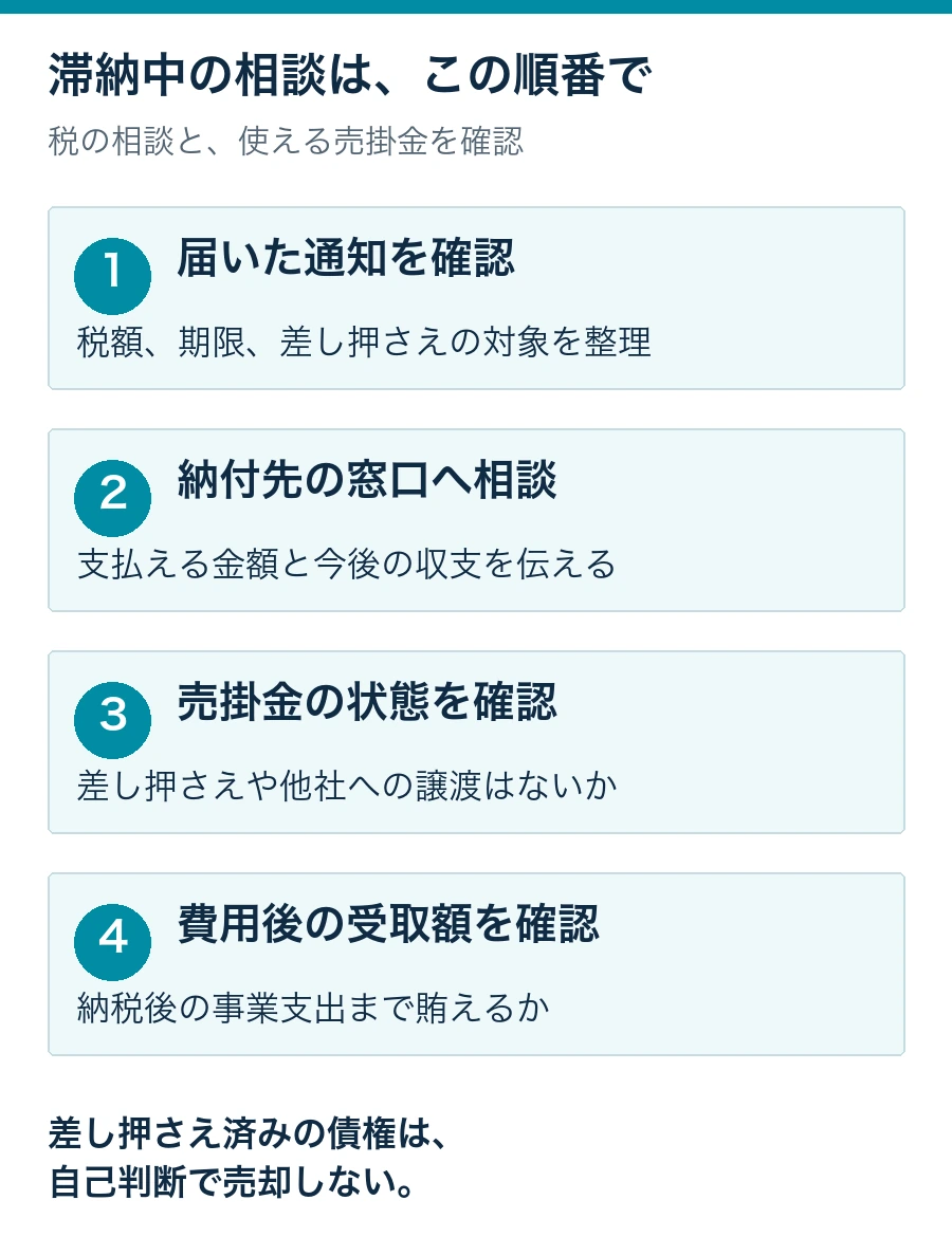 税金滞納中の確認手順。届いた通知を確認し、納付先へ相談。売掛金の状態と費用後の受取額を確認する。差し押さえ済みの債権は自己判断で売却しない。